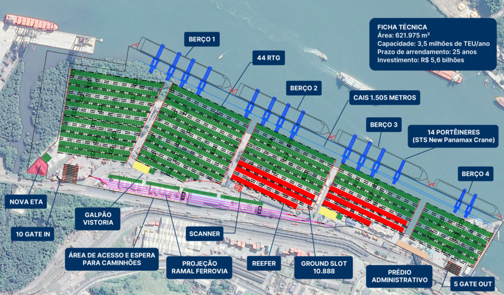 Planta detalhada do Porto de Santos com instalações de galpão, cais, portas de acesso, torres de pesagem, tecnologia e infraestrutura de transporte.