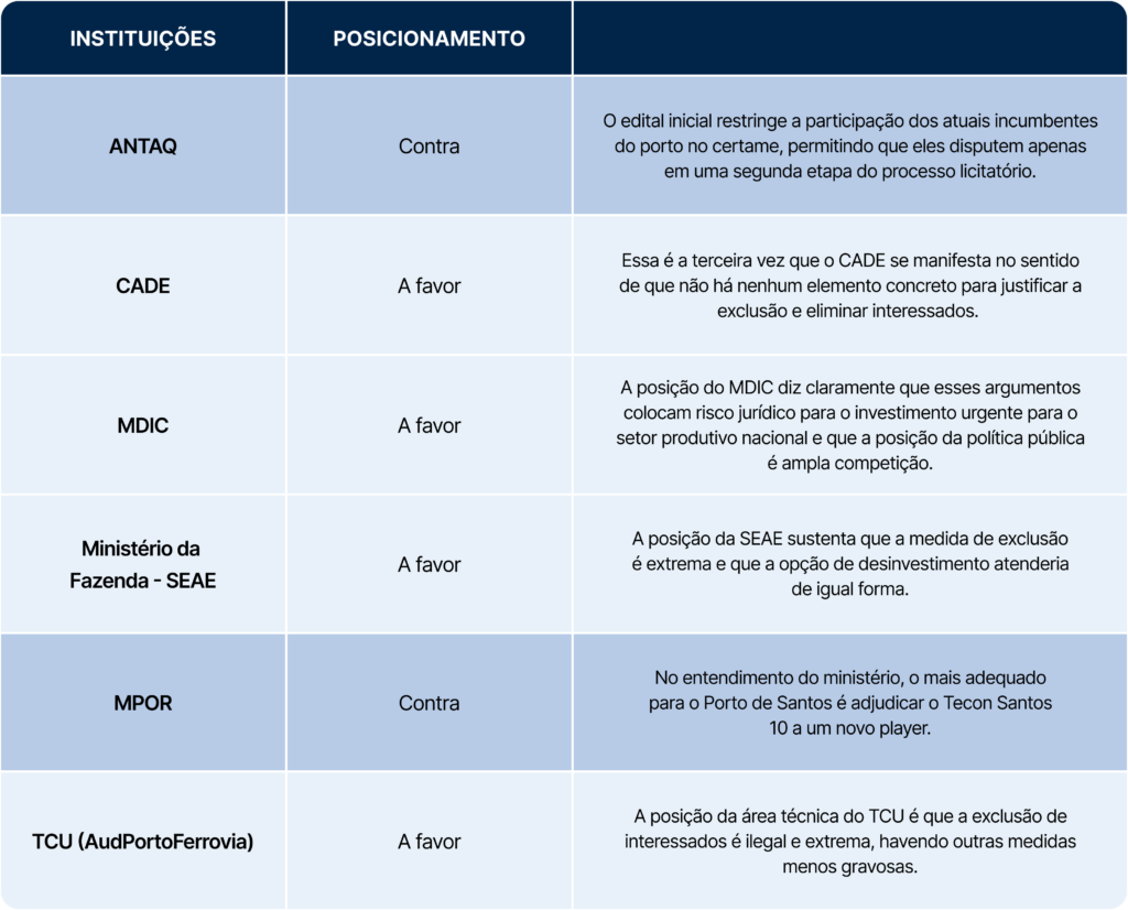 Tabela comparativa de instituições com posições contrária ou a favor, abordando temas relacionados ao portos, investimento público e exclusão de interesses.